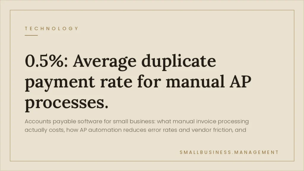 Accounts Payable Software for Small Business: The Real Cost of Processing Invoices Manually - Small Business Management Beige hero banner with a large bold headline: '0.5%: Average duplicate payment rate for manual AP processes.' Subheading about AP software for small businesses; bottom-right reads 'smallbusiness.management'.