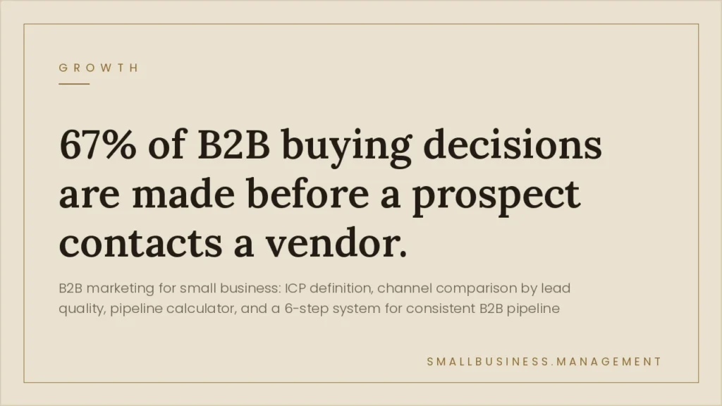 Beige infographic displaying the stat: '67% of B2B buying decisions are made before a prospect contacts a vendor,' with a Growth heading and smallbusiness.management footer.
