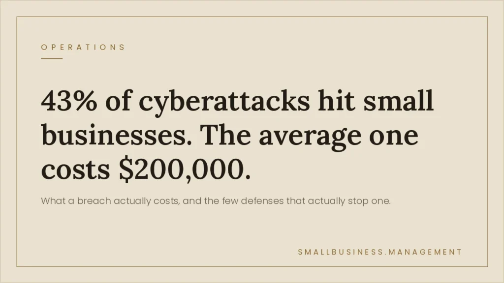 Infographic: 43% of cyberattacks hit small businesses; the average cost is $200,000, with an 'OPERATIONS' label at top.