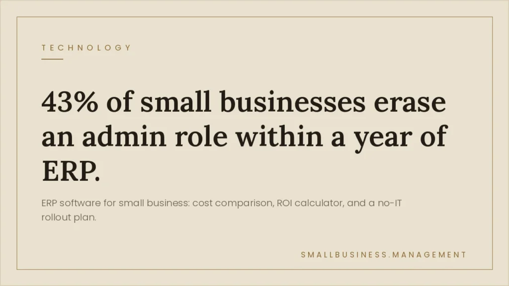 ERP Software for Small Business: When You've Outgrown QuickBooks and Spreadsheets - Small Business Management Bold marketing banner: '43% of small businesses erase an admin role within a year of ERP' on a beige background with a smaller ERP subtitle.