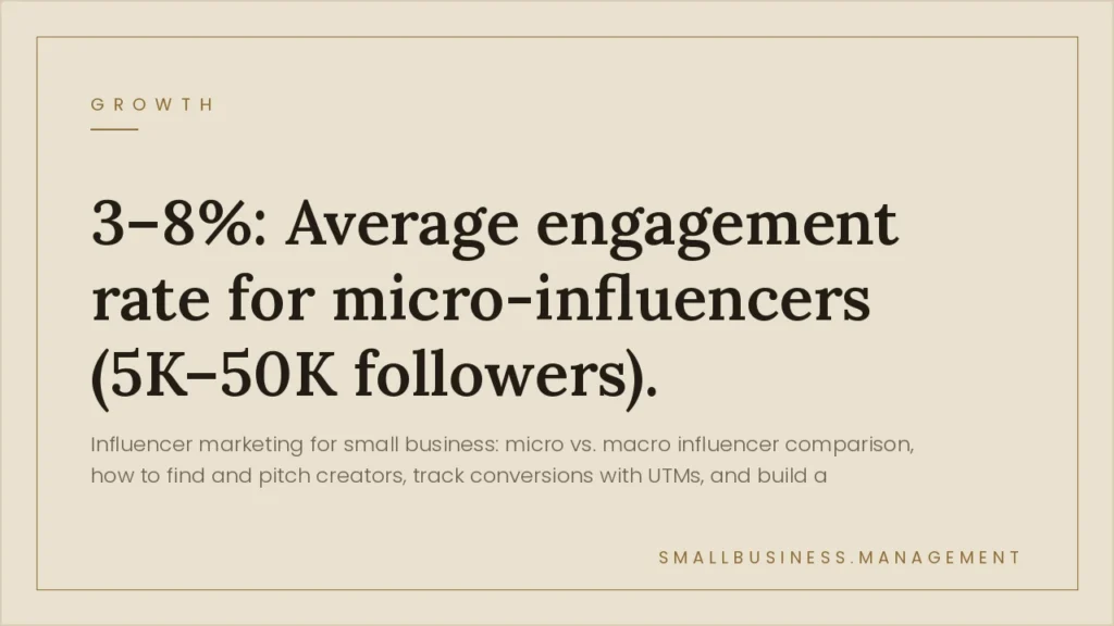 Influencer Marketing for Small Business: The Micro-Influencer Playbook That Actually Converts - Small Business Management Beige hero banner with the title: '3-8%: Average engagement rate for micro-influencers (5K-50K followers)' and a small 'Growth' label with a subtitle about influencer marketing.