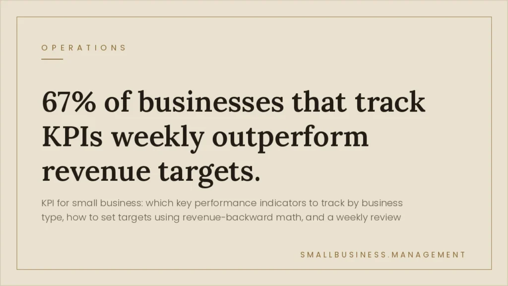 Beige hero banner stating: '67% of businesses that track KPIs weekly outperform revenue targets,' with a small KPI subtitle.