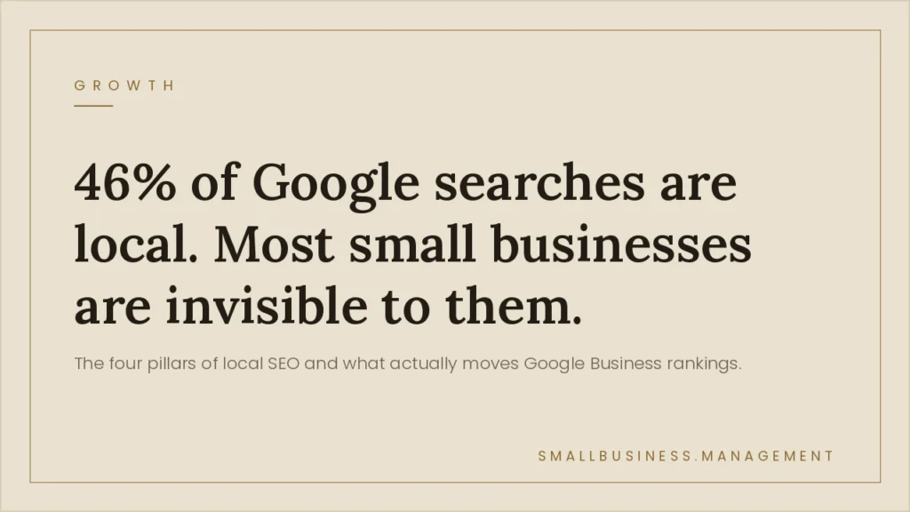 Local SEO for Small Business: How to Show Up Where Customers Are Searching - Small Business Management Beige poster with a bold headline: '46% of Google searches are local. Most small businesses are invisible to them.' (informational hero)