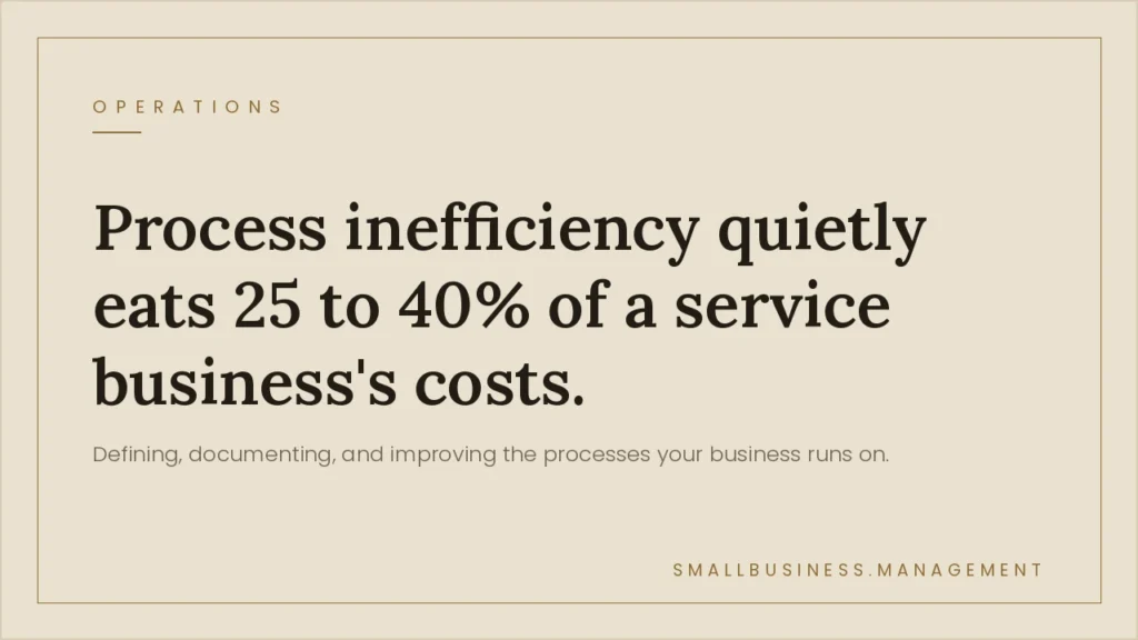 Operations promo: bold headline states that process inefficiency quietly eats 25–40% of a service business's costs, with a subhead about defining and improving processes.