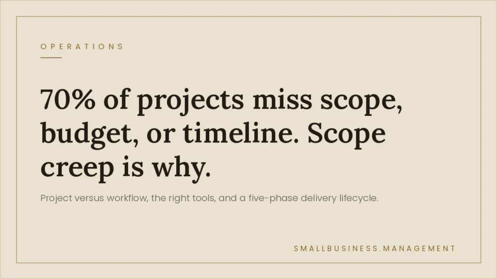 Project Management for Small Business: Scope, Ownership, and Delivery - Small Business Management Beige hero card showing a large quote: '70% of projects miss scope, budget, or timeline. Scope creep is why.' with a smaller line about a five-phase delivery lifecycle and a 'SmallBusiness.Management' brand at the bottom right.