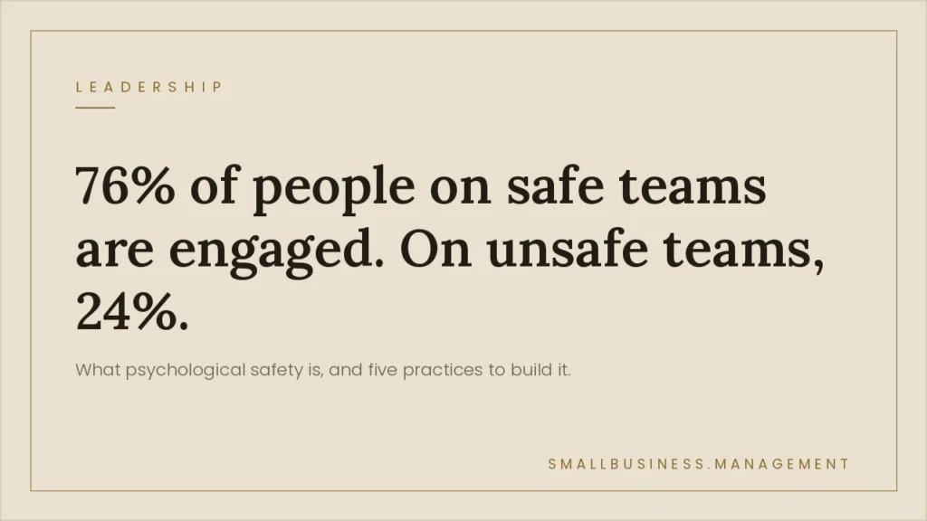 Psychological Safety at Work: What It Is and How to Build It - Small Business Management Infographic-style slide: '76% of people on safe teams are engaged. On unsafe teams, 24%.' plus subtitle 'What psychological safety is, and five practices to build it.'