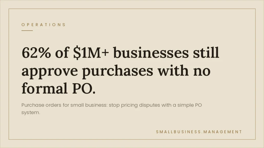 Purchase Order for Small Business: Stop the Vendor Pricing Dispute Before It Starts - Small Business Management Statistic graphic: 62% of $1M+ businesses still approve purchases without a formal PO; promotes using a PO system to reduce disputes.