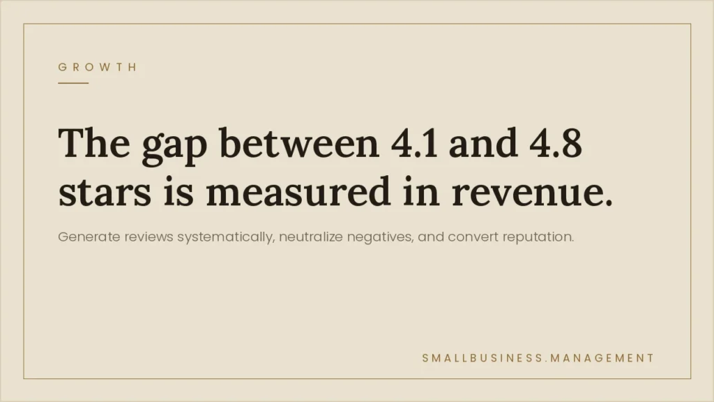 Beige marketing hero: large serif headline 'The gap between 4.1 and 4.8 stars is measured in revenue,' with a smaller subtitle about reviews and reputation.