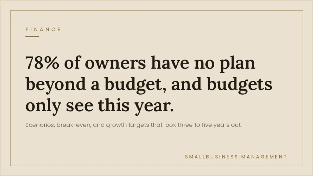 Small Business Financial Planning: Scenarios, Break-Even, and Growth Targets - Small Business Management Infographic-style poster: '78% of owners have no plan beyond a budget, and budgets only see this year' with a small FINANCE label at the top and smallbusiness.management at the bottom right on a beige framed background.