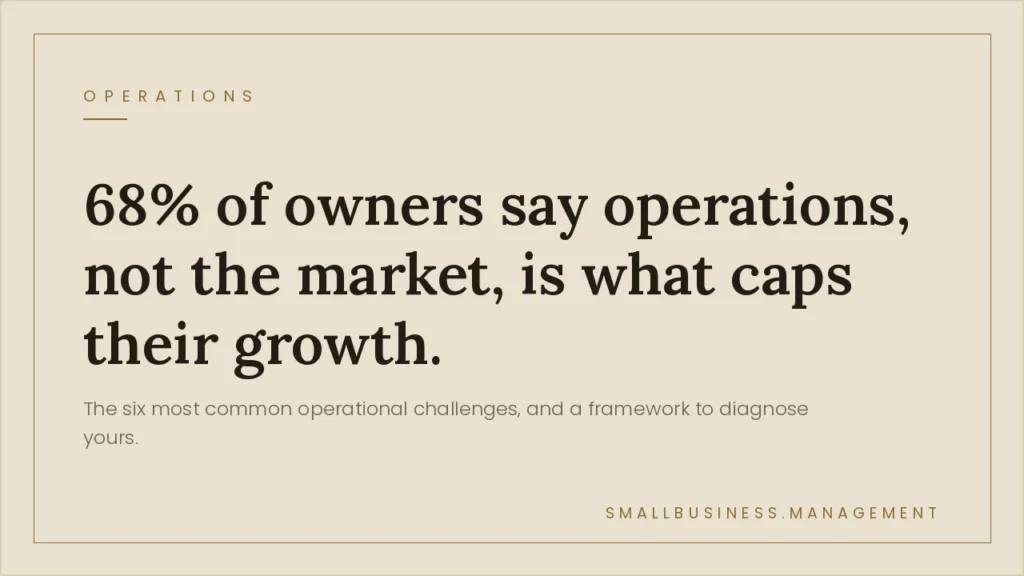 Small Business Operational Challenges: What Is Hitting SMBs Now and What to Do - Small Business Management Beige framed poster with a bold quote: '68% of owners say operations, not the market, is what caps their growth.'
