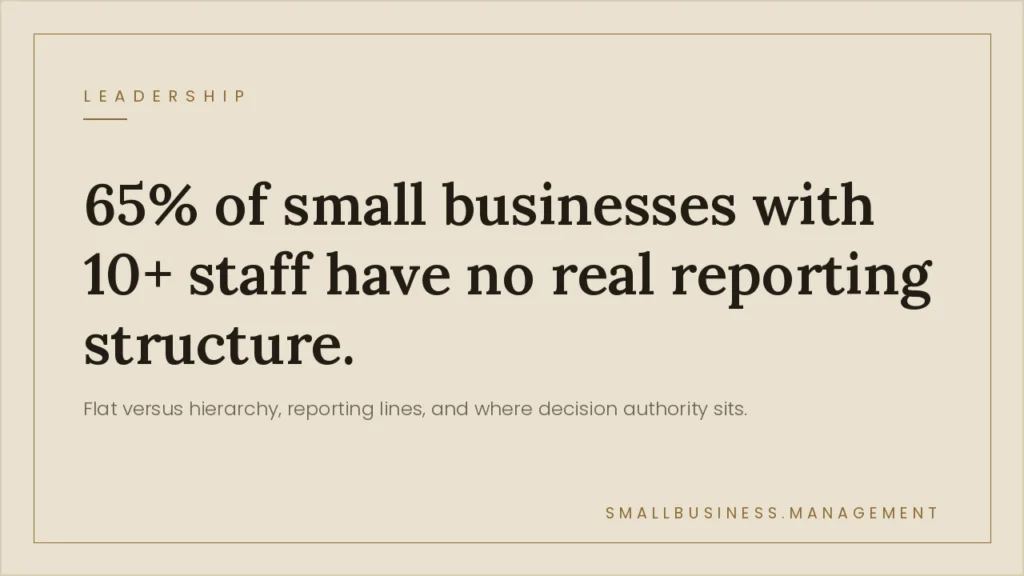 Beige infographic stating: 65% of small businesses with 10+ staff have no real reporting structure, with a subtitle about reporting lines.