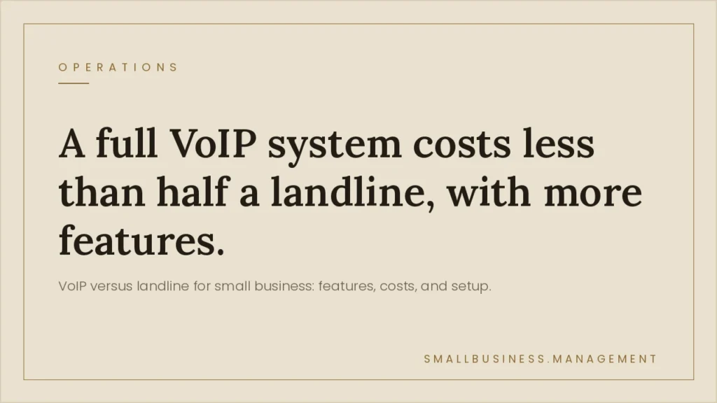 Small Business Phone System: VoIP vs. Landline, Features, and Cost - Small Business Management Beige hero header: 'A full VoIP system costs less than half a landline, with more features' with a subtitle about VoIP versus landline; 'OPERATIONS' at top left and site name bottom right.