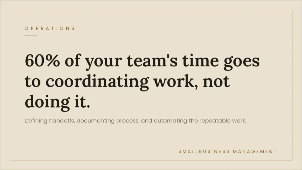 Workflow Management for Small Business: Process, Handoffs, and Automation - Small Business Management Poster displays the stat: '60% of your team's time goes to coordinating work, not doing it,' with a subtitle about defining handoffs, documenting processes, and automating repeatable work.